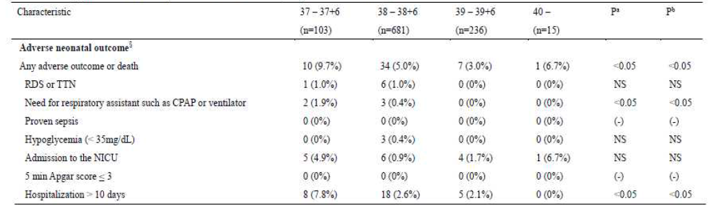 Clinical characteristics and adverse neonatal/matemal outcomes according to the gestational age at delivery in total study population including both elective and emergency cesatean delivery