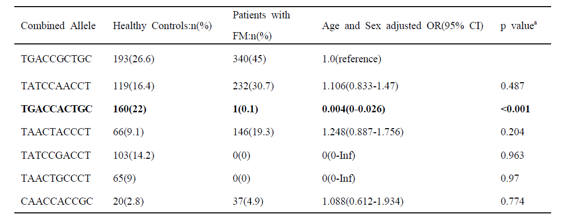 BDNF 하플로타입(Haplotype)과 섬유근통의 발생과 관계 Missing data were excluded (n = 51). Among 39 haplotype structures, 7 haplotypes with frequency of at least 1% in both inpatients and controls are presented; the total frequency of the other haplotype structures was 46 (6%) for controls and 30 (3.8%) for patients. Logistic regression models were used to calculate OR. aComputedfortheestimatedcoefficientofeachhaplotypeinthelogisticregression.bComputedbyPearson′sc hi-squaredtest