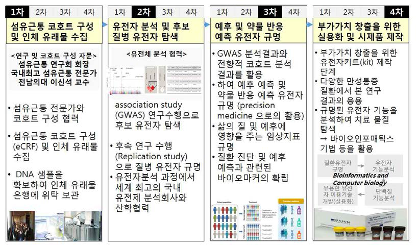 연구의 목표 및 흐름도