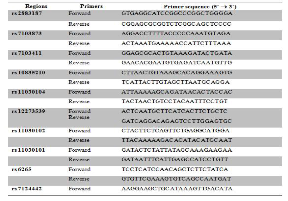 Primer sequences used for TaqMan probe genotyping of the BDNF genes The assay reagents for rs2883187(C>T), rs7103873 (G>C), rs7103411(C>T), rs10835210(C>A), rs11030104 (A>G), rs12273539(C>T), rs11030102(C>G), rs11030101(A>T), rs6265(G>A) and rs7124442(C>T) in BDNF genes were designed by Applied Biosystems (Applied Biosystems, USA). The reagents consist of TaqMan MGB probes (FAM and VIC dye-labeled). The reaction in 10㎕ was optimized to work with 0.125㎕ 40X reagents, 5㎕ 2X TaqMan Genotyping Master mix (Applied Biosystems, USA) and 2㎕ 50ng genomic DNA. PCR conditions were as follows: one cycle at 95℃for 10 min; 40 cycles at 95℃ for 15s and 60℃ for 1 min. The PCR was performed in the ABI plus (Applied Biosystems, USA). The samples were read and analyzed using the software ABI plus (Applied Biosystems, USA)