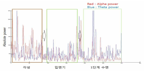 각성->입면->1단계 수면 상태에서 alpha, theta power의 변화