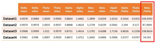 뇌파 특징 별 오즈비(Odds Ratio) 결과