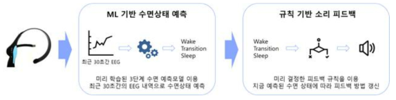 ML 기반 수면상태 예측 및 규칙 기반 소리 피드백