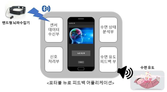 뉴로피드백 기반 모바일 수면유도 어플리케이션 개요도