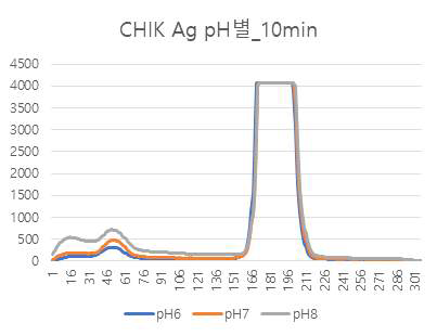 축합 pH별 반응성 확인