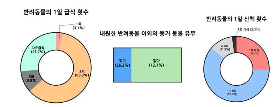 오믹스분석에 활용된 종양발생견의 생활형태 통계 그래프