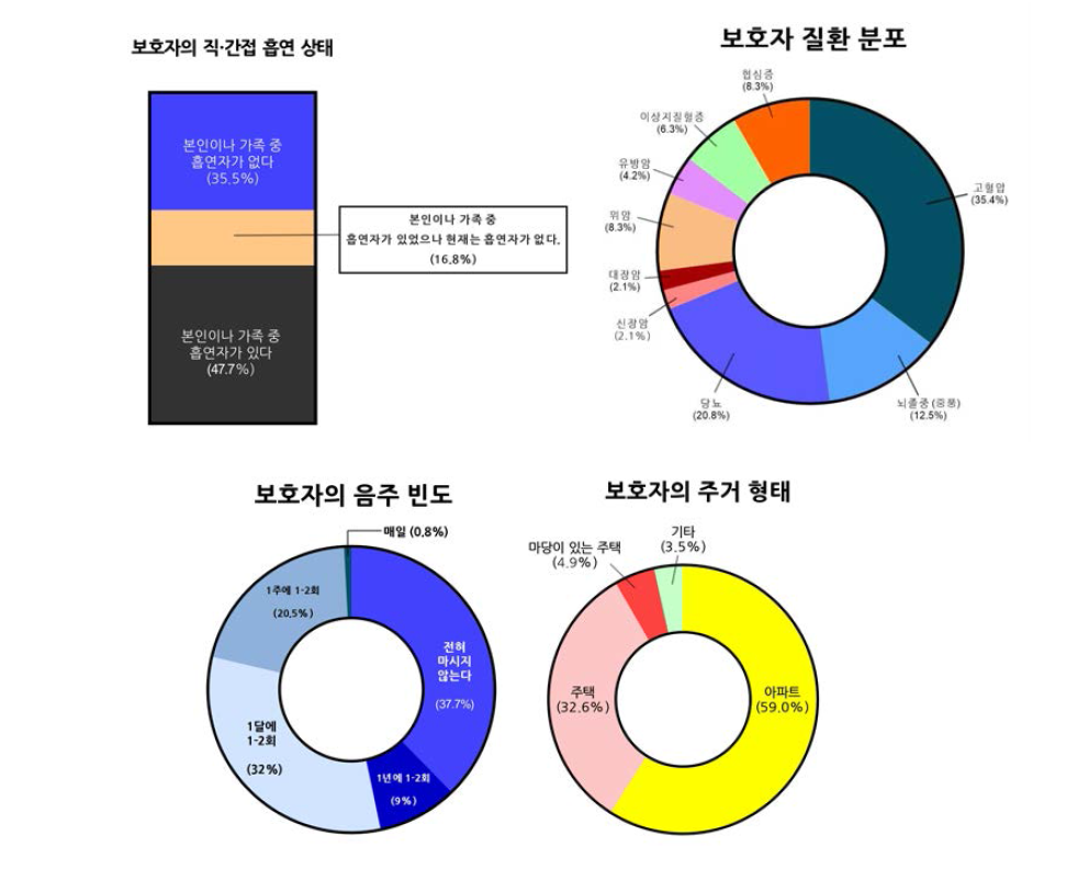 오믹스 분석에 이용된 반려견의 보호자 역학 데이터 정리 그래프