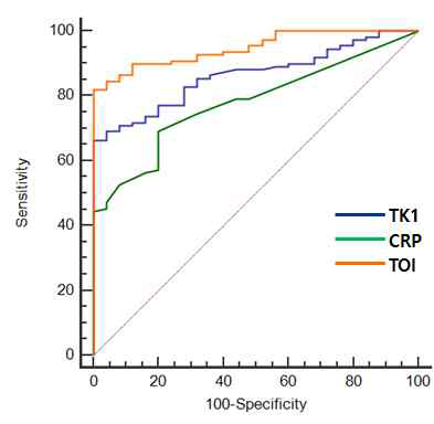 건강한 개체와 고형암에 걸린 개체 사이의 TK1, CRP 그리고 TOI의 ROC curve 그래프