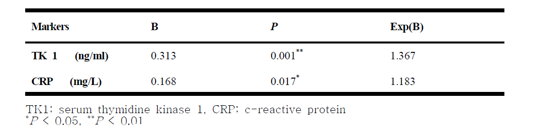 TK1 CRP, TOI에 대한 ROC curve 분석 표