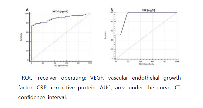 VEGF, CRP에 대한 ROC curve 그래프