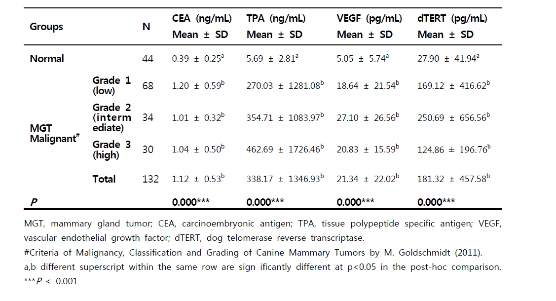 정상견과 악성 유선종양 환축에서의 Carcinoembryonic antigen (CEA), tissue polypeptide specific antigen (TPA), vascular endothelial growth factor (VEGF), telomerase reverse transcriptase (TERT) 혈청 농도 차이