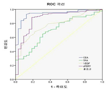 CEA, TPA, VEGF, dTERT 지표의 ROC 커브