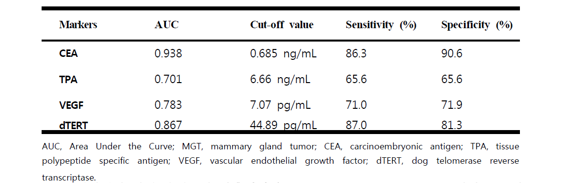 정상견과 악성 유선종양 환축에서의 CEA, TPA, VEGF, dTERT 혈청 농도에 대한 ROC 커브 분석 결과