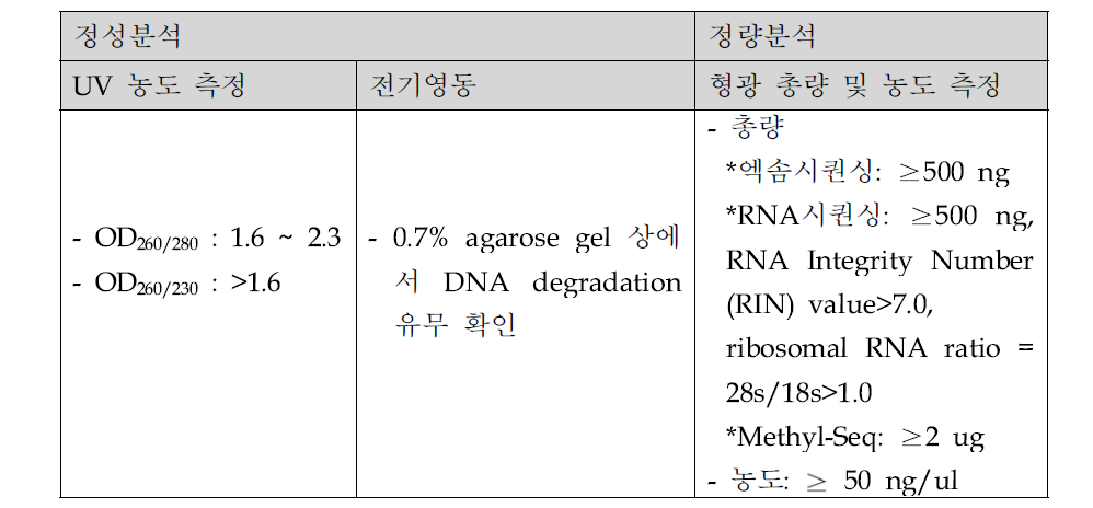 시퀀싱 시료 품질 평가 기준 표