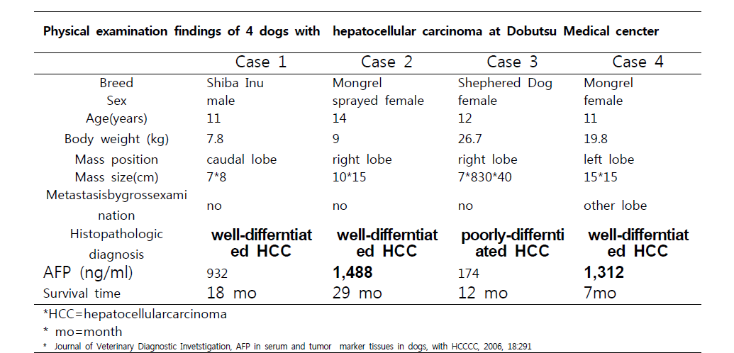 HCC dog 에서의 AFP 농도 case 문헌연구