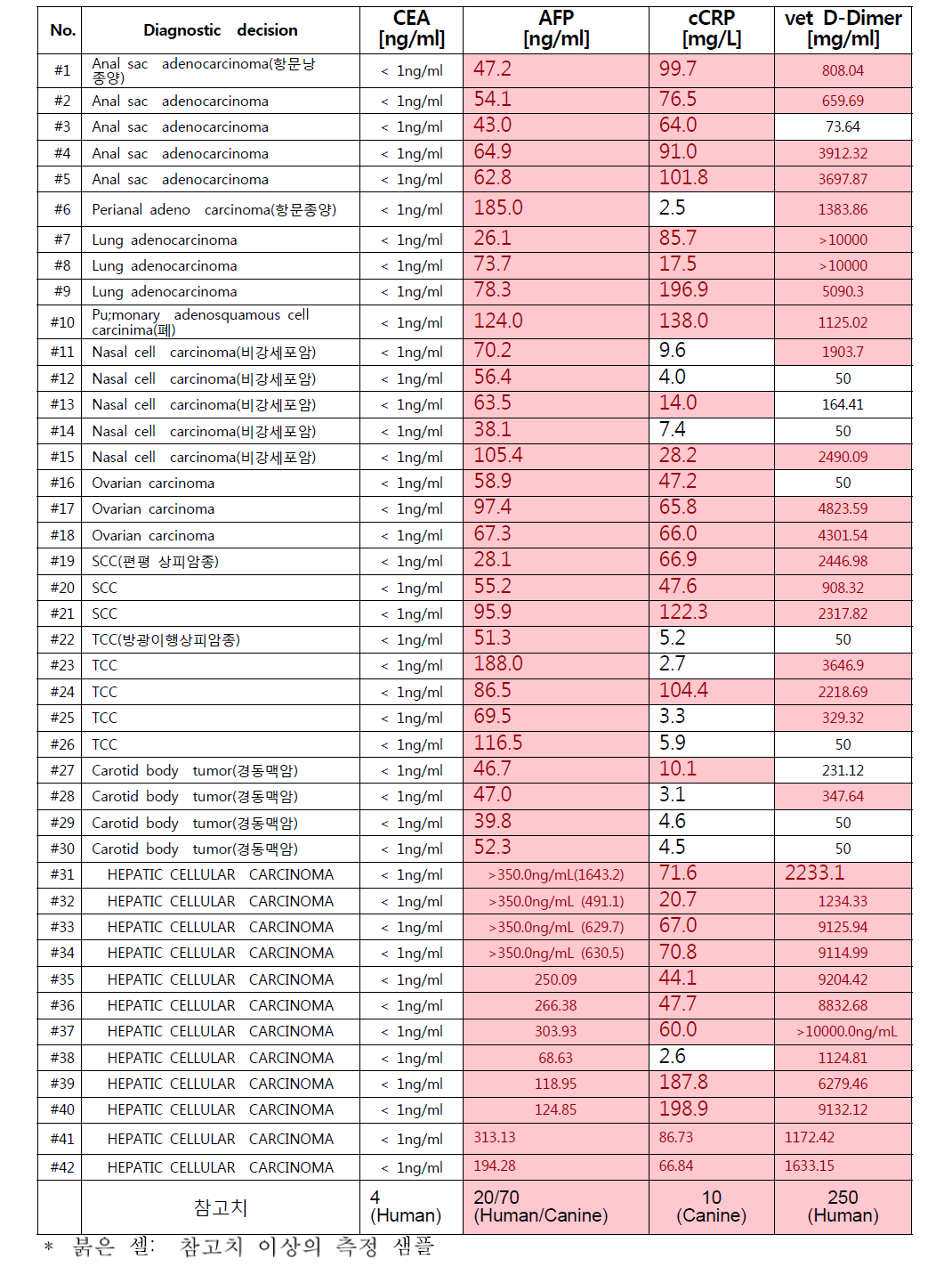 반려동물 시료 후보마커 스크리닝 결과