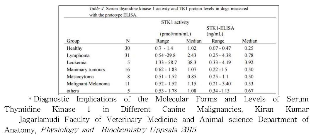 Thymidine Kinase1 의 문헌조사 결과_Cancer그룹의 혈청내의 TK1의 농도