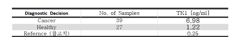 Screening 검사 결과 Median 농도