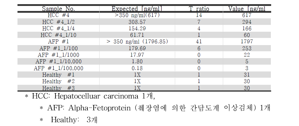 AFP 선별 항체 실검체 반응성 확인 결과