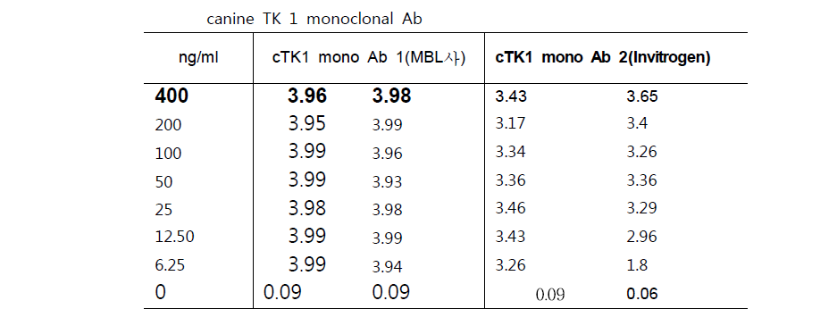 canine Thymidine Kinase 1 재조합 항원의 검증 (OD, duplicate)