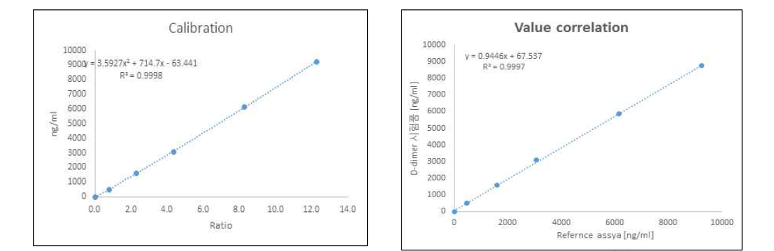 D-dimer진단 키트의 표준곡선과 직선 상관 계수