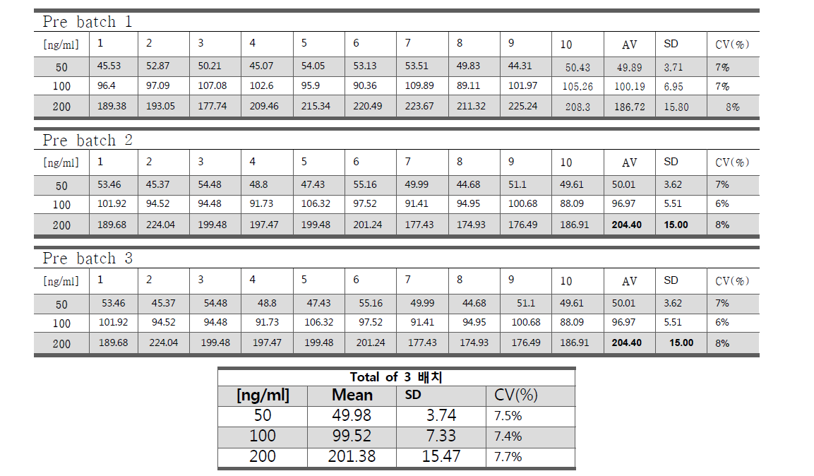 AFP 시작품 3배치의 배치간 시험자간 정밀도(Precision) 평가 결과
