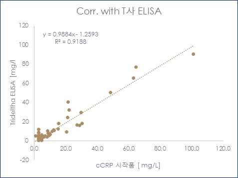 cCRP 시작품 T사 ELISA와의 상관성 비교 결과