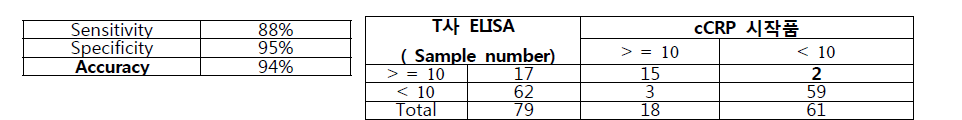 cCRP 시작품의 임상평가 민감도, 특이도 분석