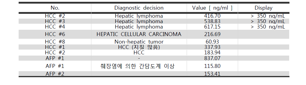 AFP 시험품의 Liver disease검체 테스트 결과