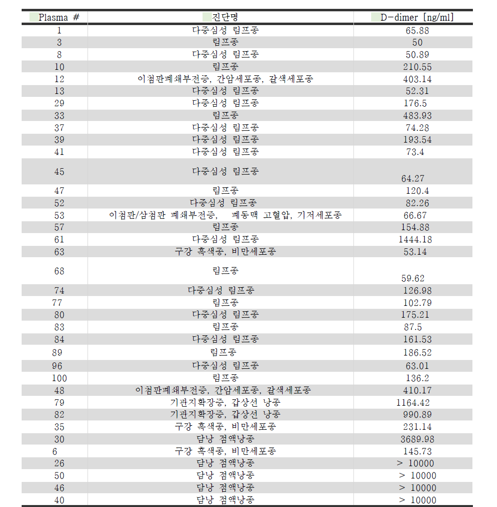 D-dimer 의 Cancer검체 테스트 결과