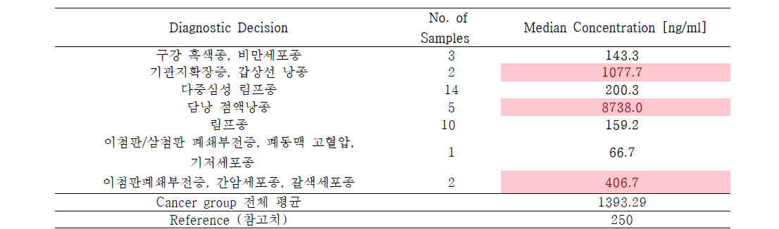 D-dimer 의 Cancer검체 테스트 결과의 그룹별 분석