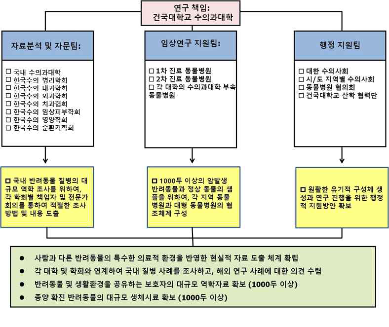 학회 연구체계 구성 표