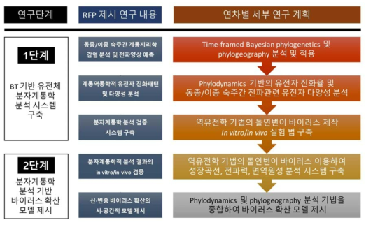 연구개발의 단계별 최종목표