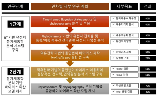 연구개발의 단계별 성과 목표치