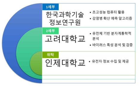 연구과제 구성 및 세부/위탁과제별 연구 주제