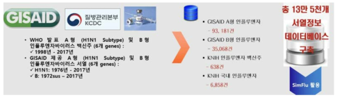 질병 변이예측을 위한 소스데이터 추출 및 데이터베이스 구축 현황