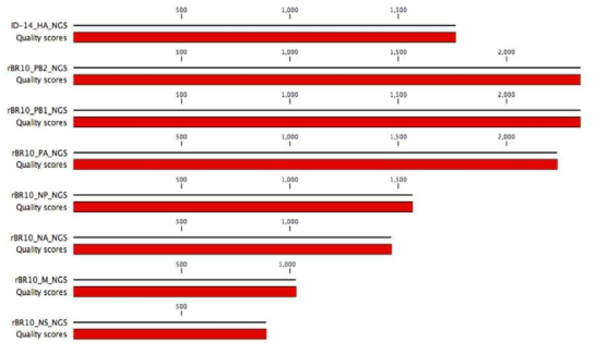 ID-14 바이러스 8개 분절의 전장 유전체와 quality score