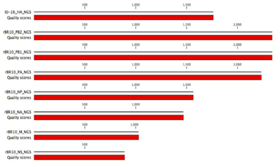 ID-16 바이러스 8개 분절의 전장 유전체와 quality score