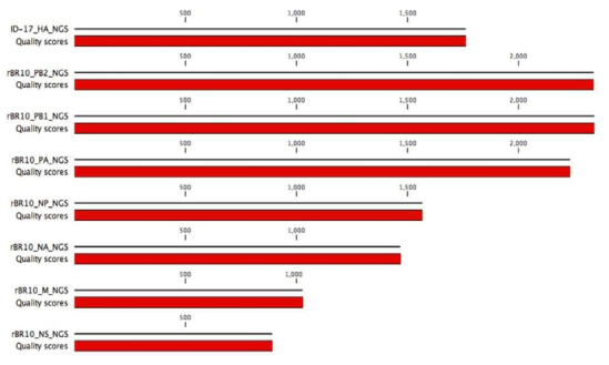 ID-17 바이러스 8개 분절의 전장 유전체와 quality score