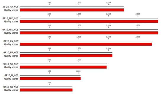 ID-20 바이러스 8개 분절의 전장 유전체와 quality score
