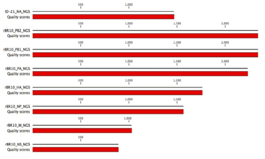 ID-21 바이러스 8개 분절의 전장 유전체와 quality score