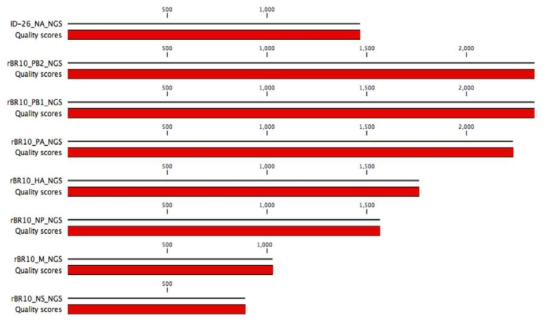 ID-26 바이러스 8개 분절의 전장 유전체와 quality score