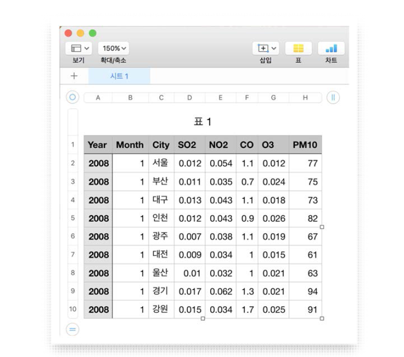 XML raw data로부터 가공 과정을 거쳐서 excel 형식으로 전환된 결과물 화면