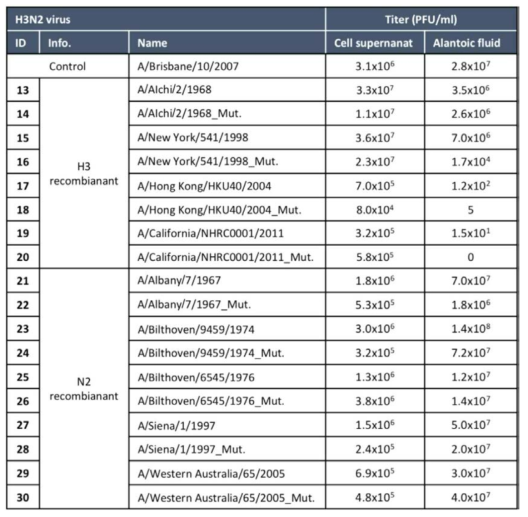세포 상층액, 요수에서의 H3N2 바이러스 plaque 역가