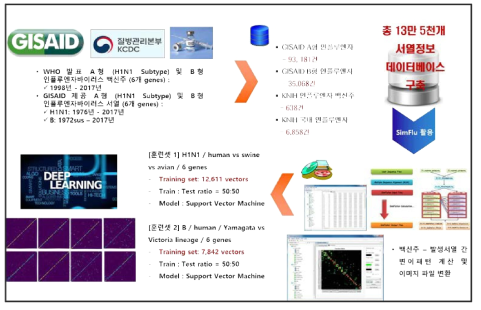 수집한 인플루엔자 데이터베이스 연계 SVM을 이용한 training set 생성 모식도