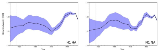 사람, 돼지 인플루엔자 바이러스 H1 HA, N1 NA 유전자의 genetic diversity