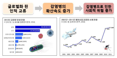 국내 감염병 발생현황 및 해외유입 감염병 발병 증가현황