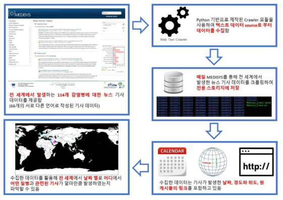 인터넷 기사 데이터 수집 프로세스 모식도