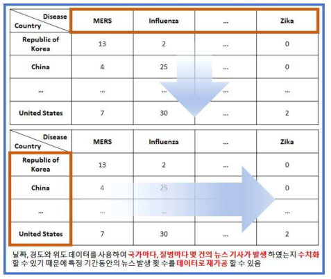 수집한 데이터를 가공하여 국가별, 질병별 유사도와 상관도 분석을 실시