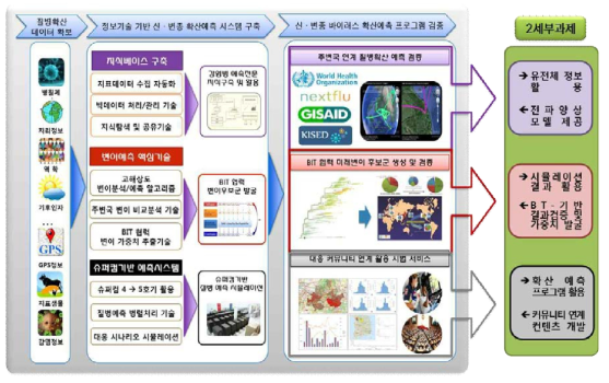 세부과제 1 개발 개요 및 2세부과제와의 연계 모식도